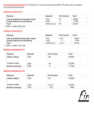 Inventaire permanent de T2 : Puisqu’il n y a pas de stock du produit T2 donc pas de compte
d’inventaire permanent.
Coût de revient de T1 :
Eléments Quantité Prix Unitaire Total
Coût de production des produits vendus
Charges indirectes de distribution
2500
2500*
80
9
200000
22500
Total 2500 (Ventes) 89 222500
* 2500 = (2500×100)/100
Coût de revient de T2 :
Eléments Quantité Prix Unitaire Total
Coût de production des produits vendus
Charges indirectes de distribution
1200
1500*
105,5
9
126600
13500
Total 1200(Ventes) 116,75 140100
* 1500 = (1200×125)/100
Résultat analytique de T1
Eléments Quantité Prix Unitaire Total
Chiffre d’affaire
_
Coût de revient
2500
2500
100
89
250000
222500
Résultat analytique 2500 11 27500
Résultat analytique de T2
Eléments Quantité Prix Unitaire Total
Chiffre d’affaire
_
Coût de revient
1200
1200
125
116,75
150000
140100
Résultat analytique 1200 8,25 9900
Fin
 