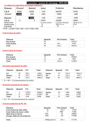 Correction - session de rattrapage 2010-2011
Le tableau de répartition des charges indirectes :
Eléments Personnel Matériel Achat Production Distribution
T.R.P 40000 26000 7420 400500 25904
Personnel -40000 4000 2000 30000 4000
Matériel - -30000 1500 19500 9000
T.R.S 0 0 10920 450000 38904
Nature d’UO
Nombre d’UO
Coût d’UO
La tonne achetée
78
140
La plaque fabriquée
3000 (2500+500)
150
100 dh du CA
9726*
4
*9726 = [(2460×320)/100] + [(515×360)/100]
Coût d’achat du sable :
Eléments Quantité Prix Unitaire Total
Prix d’achat
Frais d’achat
65
65
-
140
25525,5
9100
Total 65 532,7 34625,5
Coût d’achat du ciment :
Eléments Quantité Prix Unitaire Total
Prix d’achat
Frais d’achat
13
13
-
140
49380,5
1820
Total 13 3938,5 51200,5
Inventaire permanent du sable:
Eléments Quantité P.U Total Eléments Quantité P.U Total
S.I
Entrées
20
65
502,1
532,7
10042
34625,5
Sorties
S.F
75*
10
525,5
525,5
39412,5
5255
Total 85 525,5 44667,5 Total 85 525,5 44667,5
* 75 = 60 + 15 (consommation du sable)
Inventaire permanent du ciment :
Eléments Quantité P.U Total Eléments Quantité P.U Total
S.I
Entrées
5
13
3799,9
3938,5
18999,5
51200,5
Sorties
S.F
10*
8
3900
3900
39000
31200
Total 18 3900 70200 Total 18 3900 70200
* 18 = 10 + 8 (consommation du ciment)
Coût de production de PL 50 :
Eléments Quantité Prix Unitaire Total
Cout d’achat du sable utilisé
Cout d’achat du ciment utilisé
Main d’œuvre directe
Charges indirectes de production
60
8
7001
2500
525,5
3900
20
150
31530
31200
140020
375000
Total 2500(product°) 231,1 577750
 