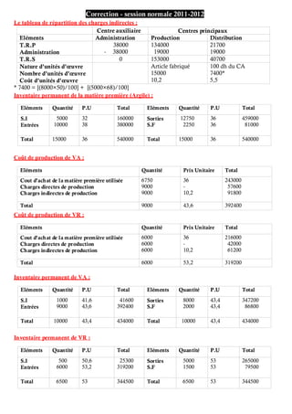 Correction - session normale 2011-2012
Le tableau de répartition des charges indirectes :
Centre auxiliaire Centres principaux
Eléments Administration Production Distribution
T.R.P
Administration
38000
- 38000
134000
19000
21700
19000
T.R.S 0 153000 40700
Nature d’unités d’œuvre
Nombre d’unités d’œuvre
Coût d’unités d’œuvre
Article fabriqué
15000
10,2
100 dh du CA
7400*
5,5
* 7400 = [(8000×50)/100] + [(5000×68)/100]
Inventaire permanent de la matière première (Argile) :
Eléments Quantité P.U Total Eléments Quantité P.U Total
S.I
Entrées
5000
10000
32
38
160000
380000
Sorties
S.F
12750
2250
36
36
459000
81000
Total 15000 36 540000 Total 15000 36 540000
Coût de production de VA :
Eléments Quantité Prix Unitaire Total
Cout d’achat de la matière première utilisée
Charges directes de production
Charges indirectes de production
6750
9000
9000
36
-
10,2
243000
57600
91800
Total 9000 43,6 392400
Coût de production de VR :
Eléments Quantité Prix Unitaire Total
Cout d’achat de la matière première utilisée
Charges directes de production
Charges indirectes de production
6000
6000
6000
36
-
10,2
216000
42000
61200
Total 6000 53,2 319200
Inventaire permanent de VA :
Eléments Quantité P.U Total Eléments Quantité P.U Total
S.I
Entrées
1000
9000
41,6
43,6
41600
392400
Sorties
S.F
8000
2000
43,4
43,4
347200
86800
Total 10000 43,4 434000 Total 10000 43,4 434000
Inventaire permanent de VR :
Eléments Quantité P.U Total Eléments Quantité P.U Total
S.I
Entrées
500
6000
50,6
53,2
25300
319200
Sorties
S.F
5000
1500
53
53
265000
79500
Total 6500 53 344500 Total 6500 53 344500
 