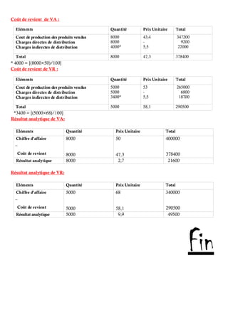 Coût de revient de VA :
Eléments Quantité Prix Unitaire Total
Cout de production des produits vendus
Charges directes de distribution
Charges indirectes de distribution
8000
8000
4000*
43,4
-
5,5
347200
9200
22000
Total 8000 47,3 378400
* 4000 = [(8000×50)/100]
Coût de revient de VR :
Eléments Quantité Prix Unitaire Total
Cout de production des produits vendus
Charges directes de distribution
Charges indirectes de distribution
5000
5000
3400*
53
-
5,5
265000
6800
18700
Total 5000 58,1 290500
*3400 = [(5000×68)/100]
Résultat analytique de VA:
Eléments Quantité Prix Unitaire Total
Chiffre d’affaire
_
Coût de revient
8000
8000
50
47,3
400000
378400
Résultat analytique 8000 2,7 21600
Résultat analytique de VR:
Eléments Quantité Prix Unitaire Total
Chiffre d’affaire
_
Coût de revient
5000
5000
68
58,1
340000
290500
Résultat analytique 5000 9,9 49500
Fin
 