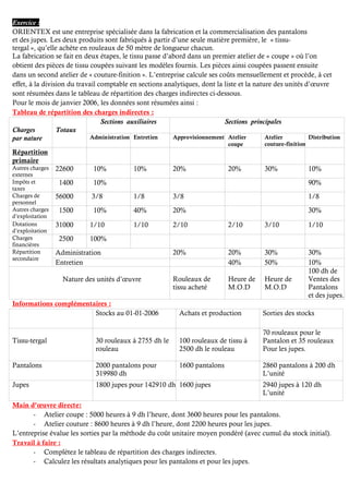Exercice :
ORIENTEX est une entreprise spécialisée dans la fabrication et la commercialisation des pantalons
et des jupes. Les deux produits sont fabriqués à partir d’une seule matière première, le « tissu-
tergal », qu’elle achète en rouleaux de 50 mètre de longueur chacun.
La fabrication se fait en deux étapes, le tissu passe d’abord dans un premier atelier de « coupe » où l’on
obtient des pièces de tissu coupées suivant les modèles fournis. Les pièces ainsi coupées passent ensuite
dans un second atelier de « couture-finition ». L’entreprise calcule ses coûts mensuellement et procède, à cet
effet, à la division du travail comptable en sections analytiques, dont la liste et la nature des unités d’œuvre
sont résumées dans le tableau de répartition des charges indirectes ci-dessous.
Pour le mois de janvier 2006, les données sont résumées ainsi :
Tableau de répartition des charges indirectes :
Charges
par nature
Totaux
Sections auxiliaires Sections principales
Administration Entretien Approvisionnement Atelier
coupe
Atelier
couture-finition
Distribution
Répartition
primaire
Autres charges
externes
22600 10% 10% 20% 20% 30% 10%
Impôts et
taxes
1400 10% 90%
Charges de
personnel
56000 3/8 1/8 3/8 1/8
Autres charges
d’exploitation
1500 10% 40% 20% 30%
Dotations
d’exploitation
31000 1/10 1/10 2/10 2/10 3/10 1/10
Charges
financières
2500 100%
Répartition
secondaire
Administration 20% 20% 30% 30%
Entretien 40% 50% 10%
Nature des unités d’œuvre Rouleaux de
tissu acheté
Heure de
M.O.D
Heure de
M.O.D
100 dh de
Ventes des
Pantalons
et des jupes.
Informations complémentaires :
Stocks au 01-01-2006 Achats et production Sorties des stocks
Tissu-tergal 30 rouleaux à 2755 dh le
rouleau
100 rouleaux de tissu à
2500 dh le rouleau
70 rouleaux pour le
Pantalon et 35 rouleaux
Pour les jupes.
Pantalons 2000 pantalons pour
319980 dh
1600 pantalons 2860 pantalons à 200 dh
L’unité
Jupes 1800 jupes pour 142910 dh 1600 jupes 2940 jupes à 120 dh
L’unité
Main d’œuvre directe:
- Atelier coupe : 5000 heures à 9 dh l’heure, dont 3600 heures pour les pantalons.
- Atelier couture : 8600 heures à 9 dh l’heure, dont 2200 heures pour les jupes.
L’entreprise évalue les sorties par la méthode du coût unitaire moyen pondéré (avec cumul du stock initial).
Travail à faire :
- Complétez le tableau de répartition des charges indirectes.
- Calculez les résultats analytiques pour les pantalons et pour les jupes.
 