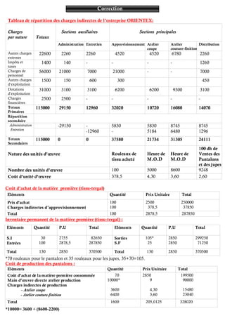 Eléments Quantité Prix Unitaire Total
Coût d’achat de la matière première consommée
Main d’œuvre directe atelier production
Charges indirectes de production
- Atelier coupe
- Atelier couture-finition
70
10000*
3600
6400
2850
9
4,30
3,60
199500
90000
15480
23040
Total 1600 205,0125 328020
Correction
Tableau de répartition des charges indirectes de l’entreprise ORIENTEX:
Charges
par nature Totaux
Sections auxiliaires Sections principales
Administration Entretien Approvisionnement Atelier
coupe
Atelier
couture-finition
Distribution
Autres charges
externes
22600 2260 2260 4520 4520 6780 2260
Impôts et
taxes
1400 140 - - - - 1260
Charges de
personnel
56000 21000 7000 21000 - - 7000
Autres charges
d’exploitation
1500 150 600 300 450
Dotations
d’exploitation
31000 3100 3100 6200 6200 9300 3100
Charges
financières
2500 2500 - - - - -
Totaux
Primaires
115000 29150 12960 32020 10720 16080 14070
Répartition
secondaire
Administration
Entretien
-29150 - 5830 5830 8745 8745
-12960 - 5184 6480 1296
Totaux
Secondaires
115000 0 0 37580 21734 31305 24111
Nature des unités d’œuvre Rouleaux de
tissu acheté
Heure de
M.O.D
Heure de
M.O.D
100 dh de
Ventes des
Pantalons
et des jupes
Nombre des unités d’œuvre 100 5000 8600 9248
Coût d’unité d’œuvre 378,5 4,30 3,60 2,60
Coût d’achat de la matière première (tissu-tergal)
Eléments Quantité Prix Unitaire Total
Prix d’achat
Charges indirectes d’approvisionnement
100
100
2500
378,5
250000
37850
Total 100 2878,5 287850
Inventaire permanent de la matière première (tissu-tergal) :
Eléments Quantité P.U Total Eléments Quantité P.U Total
S.I
Entrées
30
100
2755
2878,5
82650
287850
Sorties
S.F
105*
25
2850
2850
299250
71250
Total 130 2850 370500 Total 130 2850 370500
*70 rouleaux pour le pantalon et 35 rouleaux pour les jupes, 35+70=105.
Coût de production des pantalons :
*10000= 3600 + (8600-2200)
 
