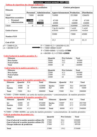 .
Correction - session normale 2007-2008
Tableau de répartition des charges indirectes :
Eléments
Centres auxiliaires Centres principaux
Personnel Administration Approvisionnement Production Distribution
T.R.P
Répartition secondaire:
- Personnel
- Administration
73000
-157000
84000
404300
15700
-420000
716900
47100
42000
2215800
47100
168000
1266650
47100
126000
T.R.S 0 0 806000 2430900 1439750
Unités d’œuvre
1 kg de matière
achetée
1 unité
produite
1 unité
vendue
Nombre d’UO
52000 73000 65000
Coût d’UO
15,5 33,3 22,15
{P = 73000+0,2A P = 73000+0,2 × (404300+0,1P)
{A = 404300+0,1P P = 73000+80860+0,02P
P =73000+80860 / (1-0,02)=157000
A = 404300+ 0,1×157000=420000
Coût d’achat de la matière première X :
Coût d’achat de la matière première Y :
Inventaire permanent de la matière première (X) :
Eléments Quantité P.U Total Eléments Quantité P.U Total
S.I
Entrées
45000
30000
36
42
1620000
1260000
Sorties
S.F
73000*
2000
38,4
38,4
2803200
76800
Total 75000 38,4 2880000 Total 75000 38,4 2880000
*(73000 = 27000+46000) car sortie de matière première = consommations de matière première
Inventaire permanent de la matière première (Y) :
Eléments Quantité P.U Total Eléments Quantité P.U Total
S.I
Entrées
66000
22000
69
63
4554000
1386000
Sorties
S.F
73000*
15000
67,5
67,5
4927500
1012500
Total 88000 67,5 5940000 Total 88000 67,5 5940000
*(73000 = 27000+46000) car sortie de matière première = consommations de matière première
Coût de production du produit (A) :
Eléments Quantité Prix Unitaire Total
Cout d’achat de la matière première utilisée (X)
Cout d’achat de la matière première utilisée (Y)
Charges indirectes de production
27000
27000
27000
38,4
67,5
33,3
1036800
1822500
899100
Total 27000 139,2 3758400
Eléments Quantité Prix Unitaire Total
Prix d’achat
Frais d’achat
30000
30000
26,5
15,5
795000
465000
Total 30000 42 1260000
Eléments Quantité Prix Unitaire Total
Prix d’achat
Frais d’achat
22000
22000
47,5
15,5
1045000
341000
Total 22000 63 1386000
 