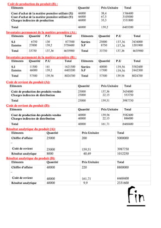 Coût de production du produit (B) :
Eléments Quantité Prix Unitaire Total
Cout d’achat de la matière première utilisée (X)
Cout d’achat de la matière première utilisée (Y)
Charges indirectes de production
46000
46000
46000
38,4
67,5
33,3
1766400
3105000
1531800
Total 46000 139,2 6403200
Inventaire permanent de la matière première (A) :
Eléments Quantité P.U Total Eléments Quantité P.U Total
S.I
Entrées
6750
27000
130
139,2
877500
3758400
Sorties
S.F
25000
8750
137,36
137,36
3434000
1201900
Total 33750 137,36 4635900 Total 33750 137,36 4635900
Inventaire permanent de la matière première (B) :
Eléments Quantité P.U Total Eléments Quantité P.U Total
S.I
Entrées
11500
46000
141
139,2
1621500
6403200
Sorties
S.F
40000
17500
139,56
139,56
5582400
2442300
Total 57500 139,56 8024700 Total 57500 139,56 8024700
Coût de revient du produit (A):
Eléments Quantité Prix Unitaire Total
Coût de production des produits vendus
Charges indirectes de distribution
25000
25000
137,36
22,15
3434000
553750
Total 25000 159,51 3987750
Coût de revient du produit (B):
Eléments Quantité Prix Unitaire Total
Cout de production des produits vendus
Charges indirectes de distribution
40000
40000
139,56
22,15
5582400
886000
Total 40000 161,71 6468400
Résultat analytique du produit (A):
Eléments Quantité Prix Unitaire Total
Chiffre d’affaire
_
Coût de revient
25000
25000
200
159,51
5000000
3987750
Résultat analytique 8000 40,49 1012250
Résultat analytique du produit (B):
Eléments Quantité Prix Unitaire Total
Chiffre d’affaire
_
Coût de revient
40000
40000
220
161,71
8800000
6468400
Résultat analytique 40000 9,9 2331600
Fin
 