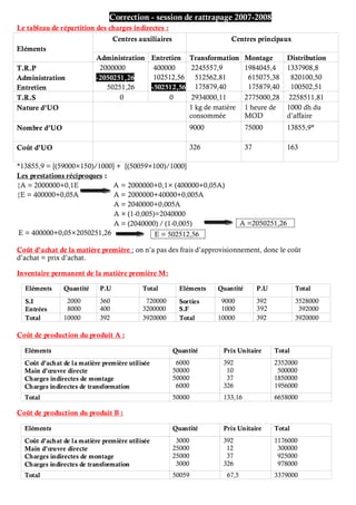 Correction - session de rattrapage 2007-2008
Le tableau de répartition des charges indirectes :
Eléments
Centres auxiliaires Centres principaux
Administration Entretien Transformation Montage Distribution
T.R.P
Administration
Entretien
2000000
-2050251,26
50251,26
400000
102512,56
-502512,56
2245557,9
512562,81
175879,40
1984045,4
615075,38
175879,40
1337908,8
820100,50
100502,51
T.R.S 0 0 2934000,11 2775000,28 2258511,81
Nature d’UO 1 kg de matière
consommée
1 heure de
MOD
1000 dh du
d’affaire
Nombre d’UO 9000 75000 13855,9*
Coût d’UO 326 37 163
*13855,9 = [(59000×150)/1000] + [(50059×100)/1000]
Les prestations réciproques :
{A = 2000000+0,1E A = 2000000+0,1× (400000+0,05A)
{E = 400000+0,05A A = 2000000+40000+0,005A
A = 2040000+0,005A
A × (1-0,005)=2040000
A = (2040000) / (1-0,005) A =2050251,26
E = 400000+0,05×2050251,26 E = 502512,56
Coût d’achat de la matière première : on n’a pas des frais d’approvisionnement, donc le coût
d’achat = prix d’achat.
Inventaire permanent de la matière première M:
Eléments Quantité P.U Total Eléments Quantité P.U Total
S.I
Entrées
2000
8000
360
400
720000
3200000
Sorties
S.F
9000
1000
392
392
3528000
392000
Total 10000 392 3920000 Total 10000 392 3920000
Coût de production du produit A :
Eléments Quantité Prix Unitaire Total
Coût d’achat de la matière première utilisée
Main d’œuvre directe
Charges indirectes de montage
Charges indirectes de transformation
6000
50000
50000
6000
392
10
37
326
2352000
500000
1850000
1956000
Total 50000 133,16 6658000
Coût de production du produit B :
Eléments Quantité Prix Unitaire Total
Coût d’achat de la matière première utilisée
Main d’œuvre directe
Charges indirectes de montage
Charges indirectes de transformation
3000
25000
25000
3000
392
12
37
326
1176000
300000
925000
978000
Total 50059 67,5 3379000
 