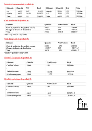 Inventaire permanent du produit A :
Eléments Quantité P.U Total Eléments Quantité P.U Total
S.I
Entrées
10000
50000
54,2
133,16
542000
6658000
Sorties
S.F
59000
1000
120
120
7080000
120000
Total 60000 120 7200000 Total 60000 120 7200000
Coût de revient du produit A :
Eléments Quantité Prix Unitaire Total
Coût de production des produits vendus
Charges indirectes de distribution
59000
8850*
120
163
7080000
1442550
Total 59000 144,45 8522550
*8850 = [(59000×150)/1000]
Coût de revient du produit B :
Eléments Quantité Prix Unitaire Total
Coût de production des produits vendus
Charges indirectes de distribution
50059
5005,9*
67,5
163
3379000
815961,7
Total 50059 83,8 4194961,7
*5005,9= [(50059×100)/1000]
Résultat analytique du produit A:
Eléments Quantité Prix Unitaire Total
Chiffre d’affaire
_
Coût de revient
59000
59000
150
144,45
8850000
8522550
Résultat analytique 59000 5,55 327450
Résultat analytique du produit B:
Eléments Quantité Prix Unitaire Total
Chiffre d’affaire
_
Coût de revient
50059
50059
100
83,8
5005900
4194961,7
Résultat analytique 50059 16,2 810938,3
Fin
 