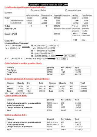 Correction - session normale 2008-2009
Le tableau de répartition des charges indirectes :
Eléments
Centres auxiliaires Centres principaux
Administration Manutention Approvisionnement Atelier Distribution
T.R.P
- Administration
- Manutention
11750
-15000
3250
63500
1500
-65000
175000
2250
6500
888875
7500
48750
413000
3750
6500
T.R.S 0 0 183750 945125 423250
Nature d’UO
Nombre d’UO
Coût d’UO
Mètre de tissu acheté
147000
1,25
Blousons
produits
49170
(17000+32170)
19,22
Blousons
vendus
52000
(19000+33000)
8,14
Les prestations réciproques :
{A = 11750+0,05M M = 63500+0,1× (11750+0,05M)
{M = 63500+0,1A M = 63500+1175+0,005M
M = 63500+1175+0,005M
M × (1-0,005)=63500+1175
M = (63500+1175) / (1-0,005) M = 65000
A = 11750+0,05M = 11750+0,05 × (65000) = 15000
Coût d’achat de la matière première (tissu):
A = 15000
Eléments Quantité Prix Unitaire Total
Prix d’achat
Frais d’achat
147000
147000
44
1,25
6468000
183750
Total 147000 45,25 6651750
Inventaire permanent de la matière première (tissu) :
Eléments Quantité P.U Total Eléments Quantité P.U Total
S.I
Entrées
36750
147000
45
45,25
1653750
6651750
Sorties
S.F
130510*
53240
45,2
45,2
5899052
2406448
Total 183750 45,2 8305500 Total 183750 45,2 8305500
*(2×17000) + (3×32170) = 130510
Coût de production de H :
Eléments Quantité Prix Unitaire Total
Coût d’achat de la matière première utilisée
Main d’œuvre directe
Charges indirectes de production
34000 (17000×2)
17000
17000
45,2
57
19,22
1536800
969000
326740
Total 17000 166,62 2832540
Coût de production de F :
Eléments Quantité Prix Unitaire Total
Coût d’achat de la matière première utilisée
Main d’œuvre directe
Charges indirectes de production
96510 (32170×3)
48255 (17000×1,5)
32170
45,2
57
19,22
4362252
2750535
618307,4
Total 32170 240,32 7731094,4
 