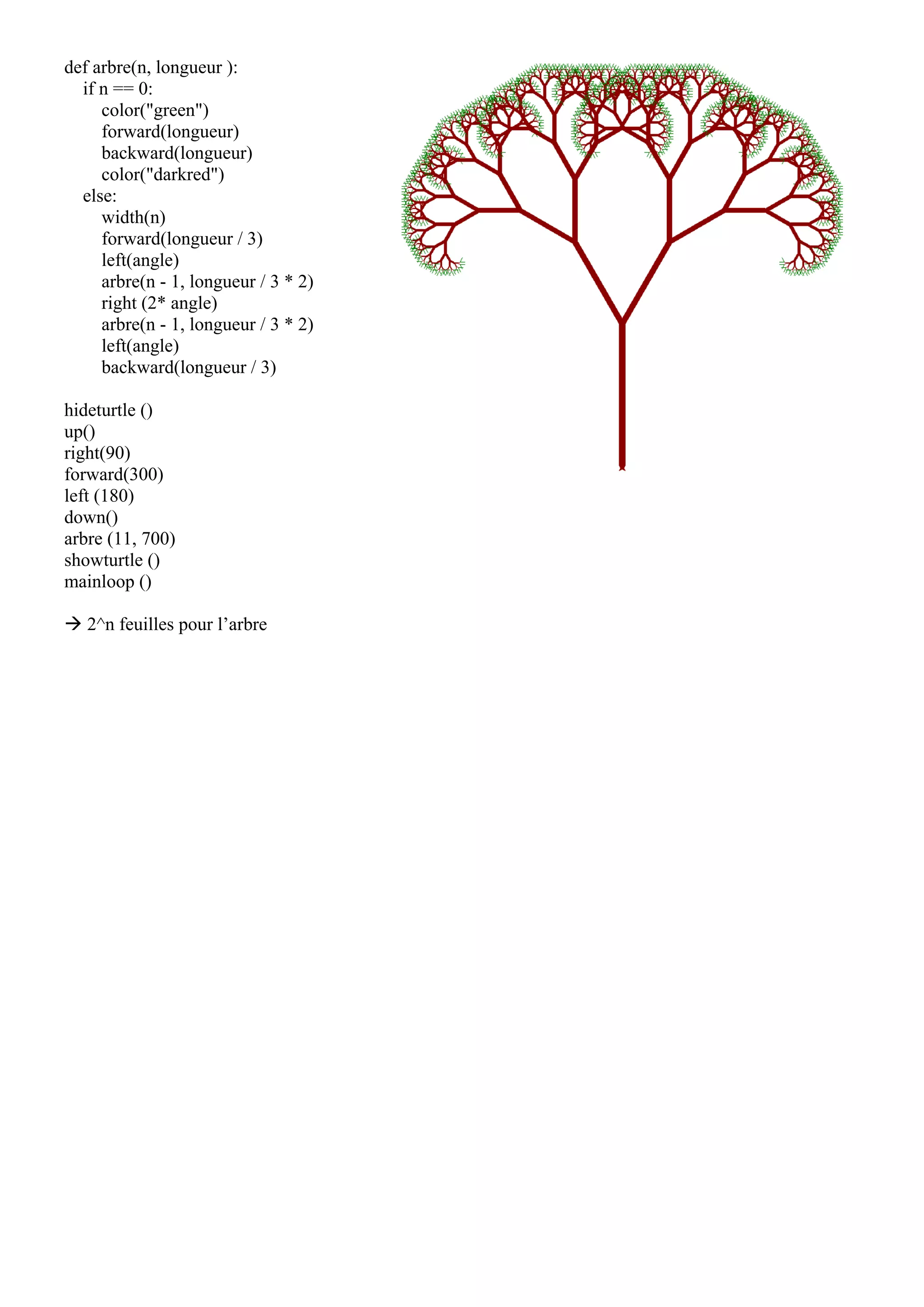 def arbre(n, longueur ):
if n == 0:
color("green")
forward(longueur)
backward(longueur)
color("darkred")
else:
width(n)
forward(longueur / 3)
left(angle)
arbre(n - 1, longueur / 3 * 2)
right (2* angle)
arbre(n - 1, longueur / 3 * 2)
left(angle)
backward(longueur / 3)
hideturtle ()
up()
right(90)
forward(300)
left (180)
down()
arbre (11, 700)
showturtle ()
mainloop ()
 2^n feuilles pour l’arbre
 