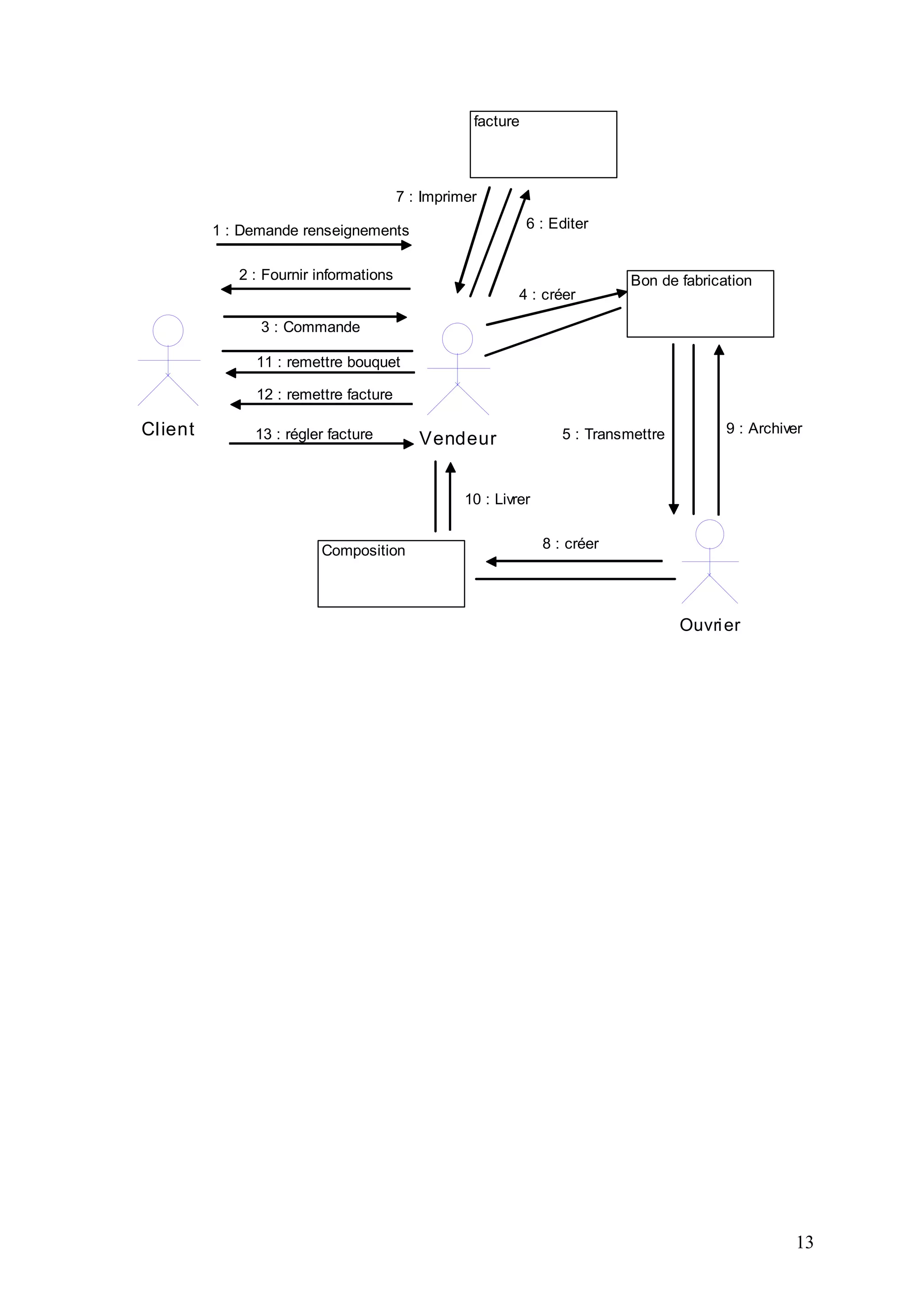 13
Client
Vendeur
Ouvrier
1 : Demande renseignements
2 : Fournir informations Bon de fabrication
facture
Composition
4 : créer
3 : Commande
6 : Editer
7 : Imprimer
5 : Transmettre
8 : créer
9 : Archiver
10 : Livrer
11 : remettre bouquet
12 : remettre facture
13 : régler facture
 