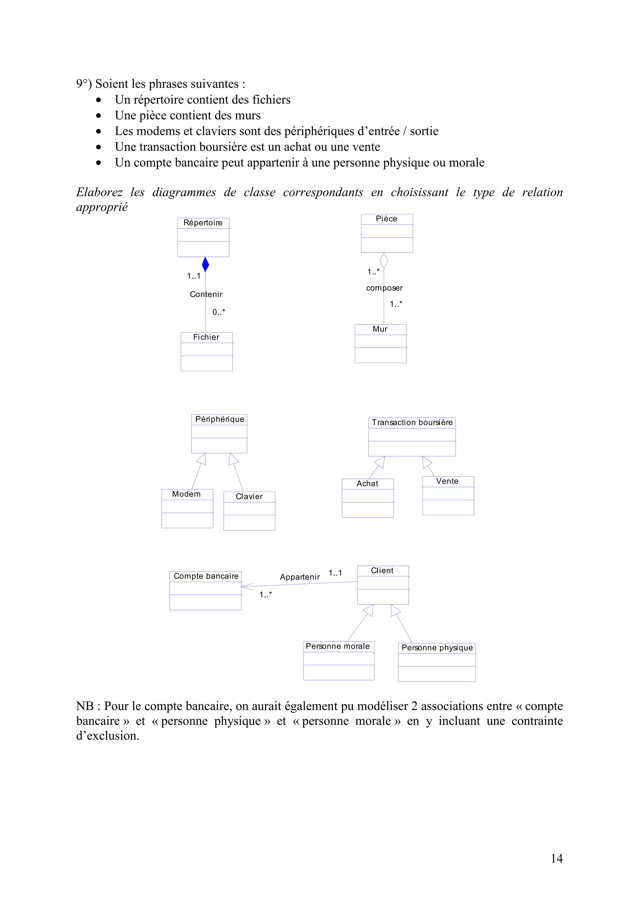 14
9°) Soient les phrases suivantes :
• Un répertoire contient des fichiers
• Une pièce contient des murs
• Les modems et claviers sont des périphériques d’entrée / sortie
• Une transaction boursière est un achat ou une vente
• Un compte bancaire peut appartenir à une personne physique ou morale
Elaborez les diagrammes de classe correspondants en choisissant le type de relation
approprié
Contenir
1..1
0..*
composer
1..*
1..*
Appartenir
1..1
1..*
Répertoire
Fichier
Pièce
Mur
Périphérique
Modem Clavier
Transaction boursière
Achat Vente
Compte bancaire
Client
Personne morale Personne physique
NB : Pour le compte bancaire, on aurait également pu modéliser 2 associations entre « compte
bancaire » et « personne physique » et « personne morale » en y incluant une contrainte
d’exclusion.
 