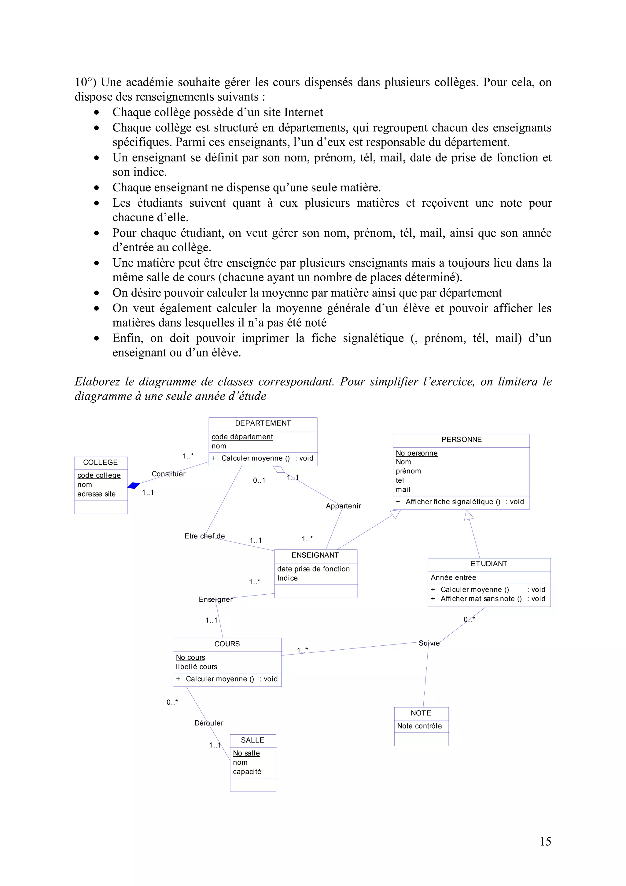 15
10°) Une académie souhaite gérer les cours dispensés dans plusieurs collèges. Pour cela, on
dispose des renseignements suivants :
• Chaque collège possède d’un site Internet
• Chaque collège est structuré en départements, qui regroupent chacun des enseignants
spécifiques. Parmi ces enseignants, l’un d’eux est responsable du département.
• Un enseignant se définit par son nom, prénom, tél, mail, date de prise de fonction et
son indice.
• Chaque enseignant ne dispense qu’une seule matière.
• Les étudiants suivent quant à eux plusieurs matières et reçoivent une note pour
chacune d’elle.
• Pour chaque étudiant, on veut gérer son nom, prénom, tél, mail, ainsi que son année
d’entrée au collège.
• Une matière peut être enseignée par plusieurs enseignants mais a toujours lieu dans la
même salle de cours (chacune ayant un nombre de places déterminé).
• On désire pouvoir calculer la moyenne par matière ainsi que par département
• On veut également calculer la moyenne générale d’un élève et pouvoir afficher les
matières dans lesquelles il n’a pas été noté
• Enfin, on doit pouvoir imprimer la fiche signalétique (, prénom, tél, mail) d’un
enseignant ou d’un élève.
Elaborez le diagramme de classes correspondant. Pour simplifier l’exercice, on limitera le
diagramme à une seule année d’étude
Constituer
1..1
1..*
Appartenir
1..1
1..*
Enseigner
1..*
1..1
Etre chef de
1..1
0..1
Suivre
1..*
0..*
Dérouler
0..*
1..1
COLLEGE
code college
nom
adresse site
DEPARTEMENT
code département
nom
+ Calculer moyenne () : void
ENSEIGNANT
date prise de fonction
Indice
ETUDIANT
Année entrée
+
+
Calculer moyenne ()
Afficher mat sans note ()
: void
: void
COURS
No cours
libellé cours
+ Calculer moyenne () : void
SALLE
No salle
nom
capacité
NOTE
Note contrôle
PERSONNE
No personne
Nom
prénom
tel
mail
+ Afficher fiche signalétique () : void
 