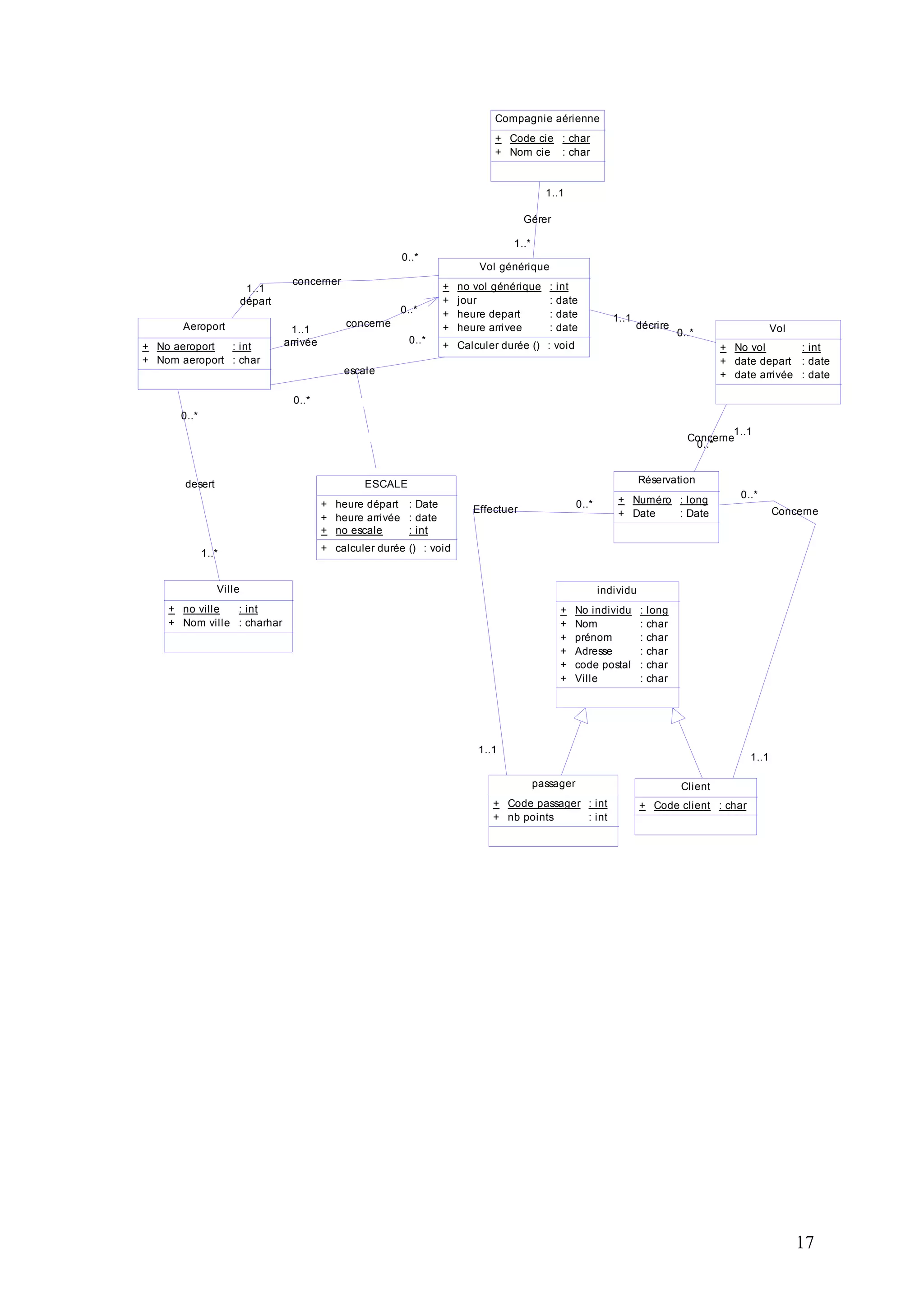 17
desert
0..*
1..*
escale
0..*
0..*
décrire
1..1
0..*
Concerne
0..*
1..1
Effectuer
1..1
0..*
Concerne
1..1
0..*
concerner
1..1
départ
0..*
concerne
1..1
arrivée
0..*
Gérer
1..*
1..1
Aeroport
+
+
No aeroport
Nom aeroport
: int
: char
Ville
+
+
no ville
Nom ville
: int
: charhar
ESCALE
+
+
+
heure départ
heure arrivée
no escale
: Date
: date
: int
+ calculer durée () : void
Vol générique
+
+
+
+
no vol générique
jour
heure depart
heure arrivee
: int
: date
: date
: date
+ Calculer durée () : void
Vol
+
+
+
No vol
date depart
date arrivée
: int
: date
: date
Compagnie aérienne
+
+
Code cie
Nom cie
: char
: char
Réservation
+
+
Numéro
Date
: long
: Date
Client
+ Code client : char
passager
+
+
Code passager
nb points
: int
: int
individu
+
+
+
+
+
+
No individu
Nom
prénom
Adresse
code postal
Ville
: long
: char
: char
: char
: char
: char
 
