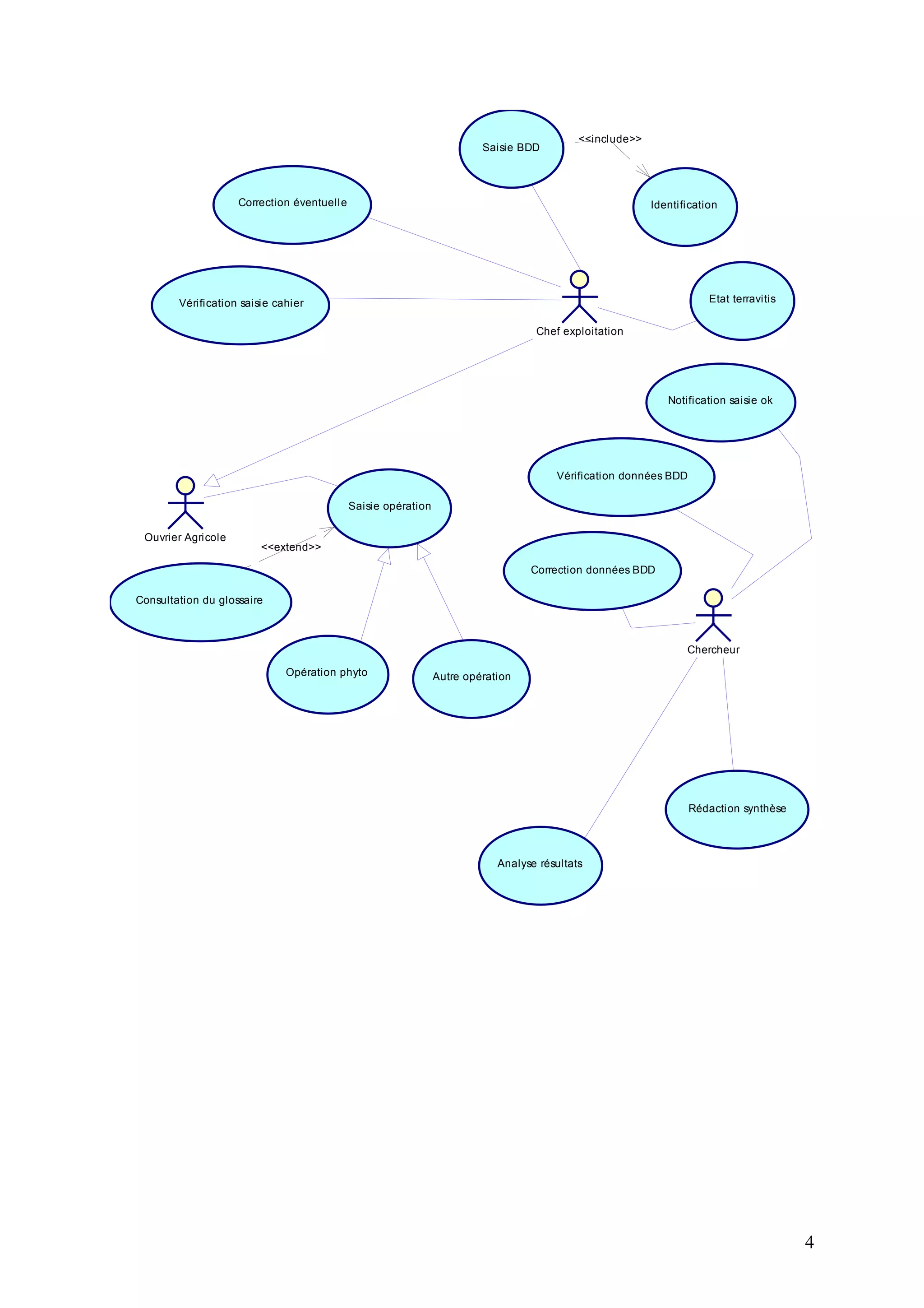 4
<<extend>>
<<include>>
Chercheur
Chef exploitation
Ouvrier Agricole
Consultation du glossaire
Saisie opération
Saisie BDD
Correction éventuelle
Vérification saisie cahier
Identification
Vérification données BDD
Correction données BDD
Notification saisie ok
Analyse résultats
Rédaction synthèse
Opération phyto Autre opération
Etat terravitis
 