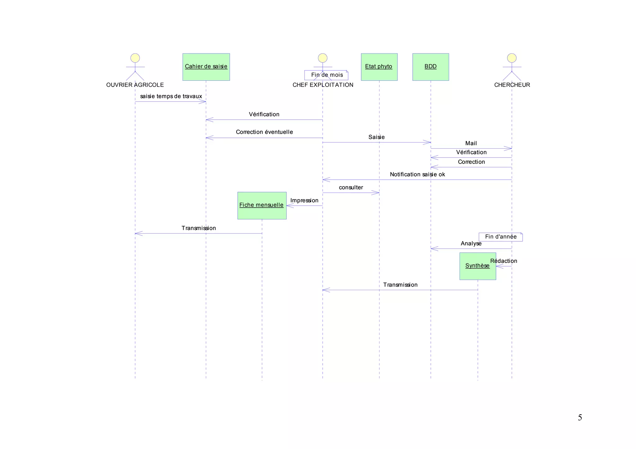 5
Correction
Fin de mois
Fin d'année
saisie temps de travaux
Vérification
Saisie
Vérification
Notification saisie ok
Impression
Transmission
Analyse
Rédaction
Transmission
Correction éventuelle
Mail
consulter
OUVRIER AGRICOLE CHEF EXPLOITATION CHERCHEUR
Cahier de saisie BDD
Synthèse
Fiche mensuelle
Etat phyto
Correction
saisie temps de travaux
Vérification
Saisie
Vérification
Notification saisie ok
Impression
Transmission
Analyse
Rédaction
Transmission
Correction éventuelle
Mail
consulter
 