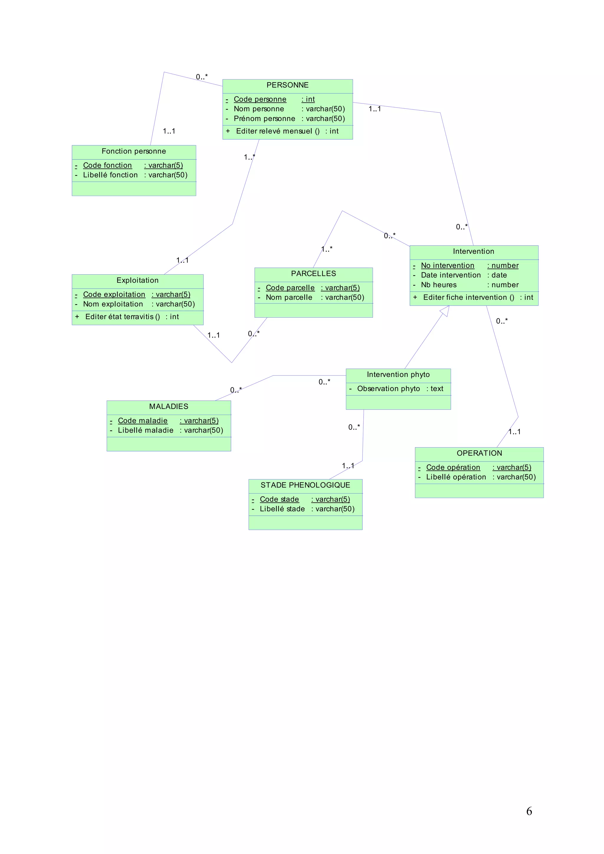 6
0..*
1..1
1..*
1..1
1..1
0..*
0..*
0..*
0..*1..1
1..1
0..*
0..*
1..*
0..*
1..1
PERSONNE
-
-
-
Code personne
Nom personne
Prénom personne
: int
: varchar(50)
: varchar(50)
+ Editer relevé mensuel () : int
Exploitation
-
-
Code exploitation
Nom exploitation
: varchar(5)
: varchar(50)
+ Editer état terravitis () : int
Fonction personne
-
-
Code fonction
Libellé fonction
: varchar(5)
: varchar(50)
Intervention
-
-
-
No intervention
Date intervention
Nb heures
: number
: date
: number
+ Editer fiche intervention () : int
OPERATION
-
-
Code opération
Libellé opération
: varchar(5)
: varchar(50)
MALADIES
-
-
Code maladie
Libellé maladie
: varchar(5)
: varchar(50)
Intervention phyto
- Observation phyto : text
PARCELLES
-
-
Code parcelle
Nom parcelle
: varchar(5)
: varchar(50)
STADE PHENOLOGIQUE
-
-
Code stade
Libellé stade
: varchar(5)
: varchar(50)
 