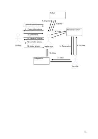 13
Client
Vendeur
Ouvrier
1 : Demande renseignements
2 : Fournir informations Bon de fabrication
facture
Composition
4 : créer
3 : Commande
6 : Editer
7 : Imprimer
5 : Transmettre
8 : créer
9 : Archiver
10 : Livrer
11 : remettre bouquet
12 : remettre facture
13 : régler facture
 