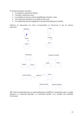 14
9°) Soient les phrases suivantes :
• Un répertoire contient des fichiers
• Une pièce contient des murs
• Les modems et claviers sont des périphériques d’entrée / sortie
• Une transaction boursière est un achat ou une vente
• Un compte bancaire peut appartenir à une personne physique ou morale
Elaborez les diagrammes de classe correspondants en choisissant le type de relation
approprié
Contenir
1..1
0..*
composer
1..*
1..*
Appartenir
1..1
1..*
Répertoire
Fichier
Pièce
Mur
Périphérique
Modem Clavier
Transaction boursière
Achat Vente
Compte bancaire
Client
Personne morale Personne physique
NB : Pour le compte bancaire, on aurait également pu modéliser 2 associations entre « compte
bancaire » et « personne physique » et « personne morale » en y incluant une contrainte
d’exclusion.
 