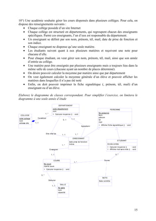 15
10°) Une académie souhaite gérer les cours dispensés dans plusieurs collèges. Pour cela, on
dispose des renseignements suivants :
• Chaque collège possède d’un site Internet
• Chaque collège est structuré en départements, qui regroupent chacun des enseignants
spécifiques. Parmi ces enseignants, l’un d’eux est responsable du département.
• Un enseignant se définit par son nom, prénom, tél, mail, date de prise de fonction et
son indice.
• Chaque enseignant ne dispense qu’une seule matière.
• Les étudiants suivent quant à eux plusieurs matières et reçoivent une note pour
chacune d’elle.
• Pour chaque étudiant, on veut gérer son nom, prénom, tél, mail, ainsi que son année
d’entrée au collège.
• Une matière peut être enseignée par plusieurs enseignants mais a toujours lieu dans la
même salle de cours (chacune ayant un nombre de places déterminé).
• On désire pouvoir calculer la moyenne par matière ainsi que par département
• On veut également calculer la moyenne générale d’un élève et pouvoir afficher les
matières dans lesquelles il n’a pas été noté
• Enfin, on doit pouvoir imprimer la fiche signalétique (, prénom, tél, mail) d’un
enseignant ou d’un élève.
Elaborez le diagramme de classes correspondant. Pour simplifier l’exercice, on limitera le
diagramme à une seule année d’étude
Constituer
1..1
1..*
Appartenir
1..1
1..*
Enseigner
1..*
1..1
Etre chef de
1..1
0..1
Suivre
1..*
0..*
Dérouler
0..*
1..1
COLLEGE
code college
nom
adresse site
DEPARTEMENT
code département
nom
+ Calculer moyenne () : void
ENSEIGNANT
date prise de fonction
Indice
ETUDIANT
Année entrée
+
+
Calculer moyenne ()
Afficher mat sans note ()
: void
: void
COURS
No cours
libellé cours
+ Calculer moyenne () : void
SALLE
No salle
nom
capacité
NOTE
Note contrôle
PERSONNE
No personne
Nom
prénom
tel
mail
+ Afficher fiche signalétique () : void
 