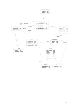 17
desert
0..*
1..*
escale
0..*
0..*
décrire
1..1
0..*
Concerne
0..*
1..1
Effectuer
1..1
0..*
Concerne
1..1
0..*
concerner
1..1
départ
0..*
concerne
1..1
arrivée
0..*
Gérer
1..*
1..1
Aeroport
+
+
No aeroport
Nom aeroport
: int
: char
Ville
+
+
no ville
Nom ville
: int
: charhar
ESCALE
+
+
+
heure départ
heure arrivée
no escale
: Date
: date
: int
+ calculer durée () : void
Vol générique
+
+
+
+
no vol générique
jour
heure depart
heure arrivee
: int
: date
: date
: date
+ Calculer durée () : void
Vol
+
+
+
No vol
date depart
date arrivée
: int
: date
: date
Compagnie aérienne
+
+
Code cie
Nom cie
: char
: char
Réservation
+
+
Numéro
Date
: long
: Date
Client
+ Code client : char
passager
+
+
Code passager
nb points
: int
: int
individu
+
+
+
+
+
+
No individu
Nom
prénom
Adresse
code postal
Ville
: long
: char
: char
: char
: char
: char
 