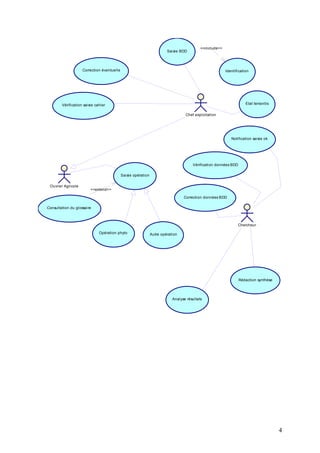 4
<<extend>>
<<include>>
Chercheur
Chef exploitation
Ouvrier Agricole
Consultation du glossaire
Saisie opération
Saisie BDD
Correction éventuelle
Vérification saisie cahier
Identification
Vérification données BDD
Correction données BDD
Notification saisie ok
Analyse résultats
Rédaction synthèse
Opération phyto Autre opération
Etat terravitis
 