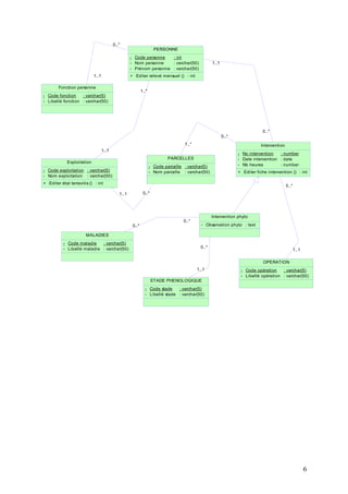 6
0..*
1..1
1..*
1..1
1..1
0..*
0..*
0..*
0..*1..1
1..1
0..*
0..*
1..*
0..*
1..1
PERSONNE
-
-
-
Code personne
Nom personne
Prénom personne
: int
: varchar(50)
: varchar(50)
+ Editer relevé mensuel () : int
Exploitation
-
-
Code exploitation
Nom exploitation
: varchar(5)
: varchar(50)
+ Editer état terravitis () : int
Fonction personne
-
-
Code fonction
Libellé fonction
: varchar(5)
: varchar(50)
Intervention
-
-
-
No intervention
Date intervention
Nb heures
: number
: date
: number
+ Editer fiche intervention () : int
OPERATION
-
-
Code opération
Libellé opération
: varchar(5)
: varchar(50)
MALADIES
-
-
Code maladie
Libellé maladie
: varchar(5)
: varchar(50)
Intervention phyto
- Observation phyto : text
PARCELLES
-
-
Code parcelle
Nom parcelle
: varchar(5)
: varchar(50)
STADE PHENOLOGIQUE
-
-
Code stade
Libellé stade
: varchar(5)
: varchar(50)
 