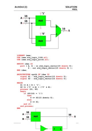 ArchOrd (I)                                 SOLUTION
                                                VHDL




 LIBRARY ieee;
 USE ieee.std_logic_1164.all;
 USE ieee.std_logic_arith.all;

 ENTITY idea IS
    port ( A, B : in std_logic_vector(15 downto 0);
           S : out std_logic_vector(15 downto 0) );
 END idea;

 ARCHITECTURE synth OF idea IS
    signal S1 : std_logic_vector(15 downto 0);
    signal S2 : std_logic_vector(16 downto 0);

 BEGIN
    S1 <= A + B + ‘1’;
    S2 <= ('0' & A) + ('0' & B);
    process (S1, S2)
    begin
       if (S2(16) = '1‘)
          then
             S <= S2(15 downto 0);
          else
             S <= S1;
       end if;
    end process;
 END synth;




                          25
 