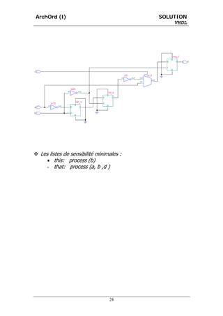 ArchOrd (I)                              SOLUTION
                                             VHDL




 Les listes de sensibilité minimales :
    • this: process (b)
    - that: process (a, b ,d )




                                28
 