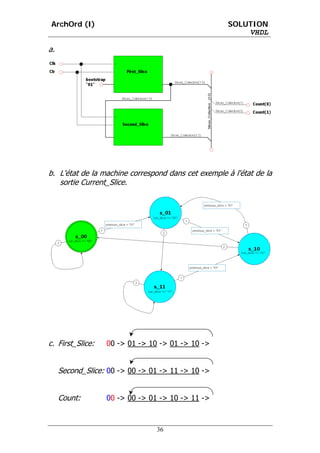 ArchOrd (I)                                          SOLUTION
                                                         VHDL

a.




b. L'état de la machine correspond dans cet exemple à l'état de la
   sortie Current_Slice.




c. First_Slice:   00 -> 01 -> 10 -> 01 -> 10 ->


     Second_Slice: 00 -> 00 -> 01 -> 11 -> 10 ->


     Count:       00 -> 00 -> 01 -> 10 -> 11 ->



                                36
 