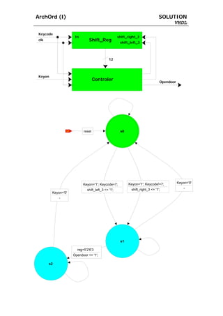 ArchOrd (I)                                                                            SOLUTION
                                                                                           VHDL

 Keycode
                         In                                shift_right_3
 clk                                 Shift_Reg              shift_left_3



                                                    12




 Keyon
                                          Controler                                    Opendoor




                 Signals Status




                                  reset                     s0




                                  Keyon='1'; Keycode=7;          Keyon='1'; Keycode!=7;           Keyon='0'

                                    shift_left_3 <= '1';           shift_right_3 <= '1';              -
         Keyon='0'
             -




                                                            s1

                           reg=5'2'6'3
                        Opendoor <= '1';

       s2
 