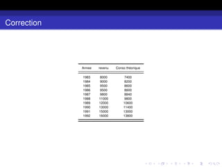 Correction
Annee revenu Conso théorique
1983 8000 7400
1984 9000 8200
1985 9500 8600
1986 9500 8600
1987 9800 8840
1988 11000 9800
1989 12000 10600
1990 13000 11400
1991 15000 13000
1992 16000 13800
 