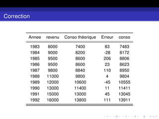Correction
Annee revenu Conso théorique Erreur conso
1983 8000 7400 83 7483
1984 9000 8200 -28 8172
1985 9500 8600 206 8806
1986 9500 8600 23 8623
1987 9800 8840 110 8950
1988 11000 9800 4 9804
1989 12000 10600 -45 10555
1990 13000 11400 11 11411
1991 15000 13000 45 13045
1992 16000 13800 111 13911
 