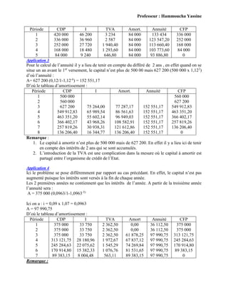 Professeur : Hammoucha Yassine
Période CDP I TVA Amort. Annuité CFP
1
2
3
4
5
420 000
336 000
252 000
168 000
84 000
46 200
36 960
27 720
18 480
9 240
3 234
2 587
1 940,40
1 293,60
646,80
84 000
84 000
84 000
84 000
84 000
133 434
123 547,20
113 660,40
103 773,60
93 886,80
336 000
252 000
168 000
84 000
0
Application 3
Pour le calcul de l’annuité il y a lieu de tenir en compte du différé de 2 ans , en effet quand on se
situe un an avant le 1er
versement, le capital n’est plus de 500 00 mais 627 200 (500 000 x 1,122
)
d’où l’annuité :
A= 627 200 (0,12/1-1,12-6
) = 152 551,17
D’où le tableau d’amortissement :
Période CDP I Amort. Annuité CFP
1
2
3
4
5
6
7
8
500 000
560 000
627 200
549 912,83
463 351,20
366 402,17
257 819,26
136 206,40
75 264,00
65 989,54
55 602,14
43 968,26
30 938,31
16 344,77
77 287,17
86 561,63
96 949,03
108 582,91
121 612,86
136 206,40
152 551,17
152 551,17
152 551,17
152 551,17
152 551,17
152 551,17
560 000
627 200
549 912,83
463 351,20
366 402,17
257 819,26
136 206,40
0
Remarque :
1. Le capital à amortir n’est plus de 500 000 mais de 627 200. En effet il y a lieu ici de tenir
en compte des intérêts de 2 ans qui se sont accumulés.
2. L’introduction de la TVA est une complication dans la mesure où le capital à amortir est
partagé entre l’organisme de crédit de l’Etat.
Application 4
Ici le problème se pose différemment par rapport au cas précédant. En effet, le capital n’est pas
augmenté puisque les intérêts sont versés à la fin de chaque année.
Les 2 premières années ne contiennent que les intérêts de l’année. A partir de la troisième année
l’annuité sera :
A = 375 000 (0,0963/1-1,0963-5)
Ici on a : i = 0,09 x 1,07 = 0,0963
A = 97 990,75
D’où le tableau d’amortissement :
Période CDP I TVA Amort Annuité CFP
1
2
3
4
5
6
7
375 000
375 000
375 000
313 121,75
245 284,63
170 914,80
89 383,15
33 750
33 750
33 750
28 180,96
22 075,62
15 382,33
8 004,48
2 362,50
2 362,50
2 362,50
1 972,67
1 545,29
1 076,76
563,11
0,00
0,00
61 878,25
67 837,12
74 269,84
81 531,65
89 383,15
36 112,50
36 112,50
97 990,75
97 990,75
97 990,75
97 990,75
97 990,75
375 000
375 000
313 121,75
245 284,63
170 914,80
89 383,15
0
Remarque :
 