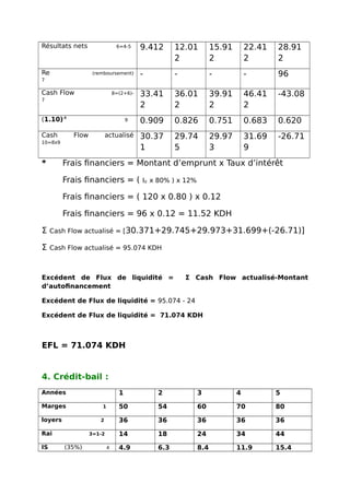 Résultats nets 6=4-5 9.412 12.01
2
15.91
2
22.41
2
28.91
2
Re (remboursement)
7
- - - - 96
Cash Flow 8=(2+6)-
7
33.41
2
36.01
2
39.91
2
46.41
2
-43.08
(1.10)-t
9 0.909 0.826 0.751 0.683 0.620
Cash Flow actualisé
10=8x9
30.37
1
29.74
5
29.97
3
31.69
9
-26.71
* Frais financiers = Montant d’emprunt x Taux d’intérêt
Frais financiers = ( I0 x 80% ) x 12%
Frais financiers = ( 120 x 0.80 ) x 0.12
Frais financiers = 96 x 0.12 = 11.52 KDH
Σ Cash Flow actualisé = [30.371+29.745+29.973+31.699+(-26.71)]
Σ Cash Flow actualisé = 95.074 KDH
Excédent de Flux de liquidité = Σ Cash Flow actualisé-Montant
d’autofinancement
Excédent de Flux de liquidité = 95.074 - 24
Excédent de Flux de liquidité = 71.074 KDH
EFL = 71.074 KDH
4. Crédit-bail :
Années 1 2 3 4 5
Marges 1 50 54 60 70 80
loyers 2 36 36 36 36 36
Rai 3=1-2 14 18 24 34 44
IS (35%) 4 4.9 6.3 8.4 11.9 15.4
 