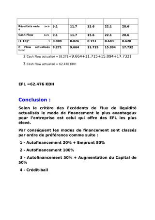 Résultats nets 5=3-
4
9.1 11.7 15.6 22.1 28.6
Cash Flow 6=5 9.1 11.7 15.6 22.1 28.6
(1.10)-t
7 0.909 0.826 0.751 0.683 0.620
C Flow actualisés
8=6x7
8.271 9.664 11.715 15.094 17.732
Σ Cash Flow actualisé = [8.271+9.664+11.715+15.094+17.732]
Σ Cash Flow actualisé = 62.476 KDH
EFL =62.476 KDH
Conclusion :
Selon le critère des Excédents de Flux de liquidité
actualisés le mode de financement le plus avantageux
pour l’entreprise est celui qui offre des EFL les plus
élevé.
Par conséquent les modes de financement sont classés
par ordre de préférence comme suite :
1 - Autofinancement 20% + Emprunt 80%
2 - Autofinancement 100%
3 - Autofinancement 50% + Augmentation du Capital de
50%
4 - Crédit-bail
 
