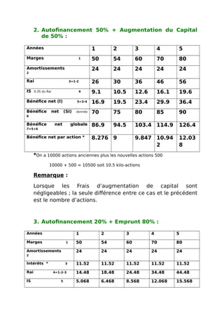 2. Autofinancement 50% + Augmentation du Capital
de 50% :
Années 1 2 3 4 5
Marges 1 50 54 60 70 80
Amortissements
2
24 24 24 24 24
Rai 3=1-2 26 30 36 46 56
IS 0.35 du Rai 4 9.1 10.5 12.6 16.1 19.6
Bénéfice net (I) 5=3-4 16.9 19.5 23.4 29.9 36.4
Bénéfice net (SI) donnée
6
70 75 80 85 90
Bénéfice net globale
7=5+6
86.9 94.5 103.4 114.9 126.4
Bénéfice net par action * 8.276 9 9.847 10.94
2
12.03
8
*On a 10000 actions anciennes plus les nouvelles actions 500
10000 + 500 = 10500 soit 10.5 kilo-actions
Remarque :
Lorsque les Frais d’augmentation de capital sont
négligeables ; la seule différence entre ce cas et le précédent
est le nombre d’actions.
3. Autofinancement 20% + Emprunt 80% :
Années 1 2 3 4 5
Marges 1 50 54 60 70 80
Amortissements
2
24 24 24 24 24
Intérêts * 3 11.52 11.52 11.52 11.52 11.52
Rai 4=1-2-3 14.48 18.48 24.48 34.48 44.48
IS 5 5.068 6.468 8.568 12.068 15.568
 