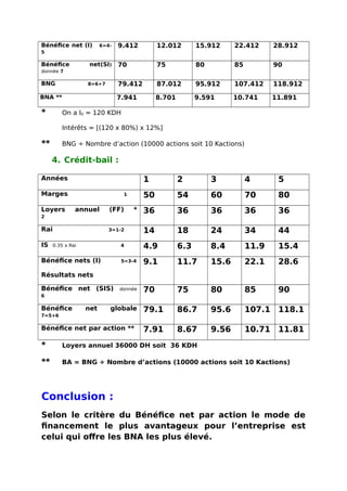 Bénéfice net (I) 6=4-
5
9.412 12.012 15.912 22.412 28.912
Bénéfice net(SI)
donnée 7
70 75 80 85 90
BNG 8=6+7 79.412 87.012 95.912 107.412 118.912
BNA ** 7.941 8.701 9.591 10.741 11.891
* On a I0 = 120 KDH
Intérêts = [(120 x 80%) x 12%]
** BNG ÷ Nombre d’action (10000 actions soit 10 Kactions)
4. Crédit-bail :
Années 1 2 3 4 5
Marges 1 50 54 60 70 80
Loyers annuel (FF) *
2
36 36 36 36 36
Rai 3=1-2 14 18 24 34 44
IS 0.35 x Rai 4 4.9 6.3 8.4 11.9 15.4
Bénéfice nets (I) 5=3-4
Résultats nets
9.1 11.7 15.6 22.1 28.6
Bénéfice net (SIS) donnée
6
70 75 80 85 90
Bénéfice net globale
7=5+6
79.1 86.7 95.6 107.1 118.1
Bénéfice net par action ** 7.91 8.67 9.56 10.71 11.81
* Loyers annuel 36000 DH soit 36 KDH
** BA = BNG ÷ Nombre d’actions (10000 actions soit 10 Kactions)
Conclusion :
Selon le critère du Bénéfice net par action le mode de
financement le plus avantageux pour l’entreprise est
celui qui offre les BNA les plus élevé.
 
