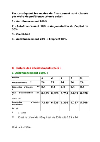 Par conséquent les modes de financement sont classés
par ordre de préférence comme suite :
1 - Autofinancement 100%
2 - Autofinancement 50% + Augmentation du Capital de
50%
3 - Crédit-bail
4 - Autofinancement 20% + Emprunt 80%
B - Critère des décaissements réels :
1. Autofinancement 100% :
Années 1 2 3 4 5
Amortissements * 24 24 24 24 24
Economies d’Impôts **
1
8.4 8.4 8.4 8.4 8.4
Taux d’actualisation 10%
2
soit (1.10)-t
0.909 0.826 0.751 0.683 0.620
Economies d’Impôts
actualisées
3=1x2
7.635 6.938 6.308 5.737 5.208
* I0 ÷ Durée
** C’est le calcul de l’IS qui est de 35% soit 0.35 x 24
DRA = I0 - Σ (EIA)
 