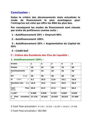 Conclusion :
Selon le critère des décaissements réels actualisés le
mode de financement le plus avantageux pour
l’entreprise est celui qui offre les DRA les plus bas.
Par conséquent les modes de financement sont classés
par ordre de préférence comme suite :
1 - Autofinancement 20% + Emprunt 80%
2 - Autofinancement 100%
3 - Autofinancement 50% + Augmentation du Capital de
50%
4 - Crédit-bail
C - Critère des Excédents des Flux de Liquidité :
1. Autofinancement 100% :
Années 1 2 3 4 5
Marges 1 50 54 60 70 80
Amortissements
2
24 24 24 24 24
Rai 3=1-2 26 30 36 46 56
IS (35%) 4 9.1 10.5 12.6 16.1 19.6
Résultats nets 5=3-
4
16.9 19.5 23.4 29.9 36.4
Cash Flow
6=2+5
40.9 43.5 47.4 53.9 60.4
(1.10)-t
7 0.909 0.826 0.751 0.683 0.620
C Flow actualisés
8=6x7
37.178 35.931 35.597 36.813 37.448
Σ Cash Flow actualisés= 37.178 + 35.931 + 35.597 + 36.813 + 37.448
Σ Cash Flow actualisés= 182.965
 