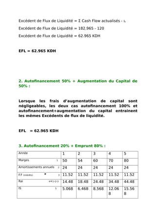 Excédent de Flux de Liquidité = Σ Cash Flow actualisés - I0
Excédent de Flux de Liquidité = 182.965 - 120
Excédent de Flux de Liquidité = 62.965 KDH
EFL = 62.965 KDH
2. Autofinancement 50% + Augmentation du Capital de
50% :
Lorsque les frais d’augmentation de capital sont
négligeables, les deux cas autofinancement 100% et
autofinancement+augmentation du capital entrainent
les mêmes Excédents de flux de liquidité.
EFL = 62.965 KDH
3. Autofinancement 20% + Emprunt 80% :
Année 1 2 3 4 5
Marges 1 50 54 60 70 80
Amortissements annuels 2 24 24 24 24 24
F.F (intérêts) * 3 11.52 11.52 11.52 11.52 11.52
Rai 4=1-2-3 14.48 18.48 24.48 34.48 44.48
IS 5 5.068 6.468 8.568 12.06
8
15.56
8
 