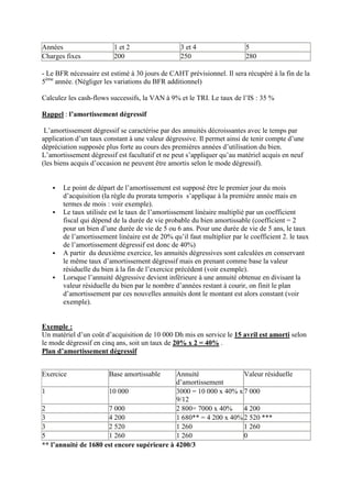 Années                   1 et 2                   3 et 4                 5
Charges fixes            200                      250                    280

- Le BFR nécessaire est estimé à 30 jours de CAHT prévisionnel. Il sera récupéré à la fin de la
5ème année. (Négliger les variations du BFR additionnel)

Calculez les cash-flows successifs, la VAN à 9% et le TRI. Le taux de l’IS : 35 %

Rappel : l’amortissement dégressif

 L’amortissement dégressif se caractérise par des annuités décroissantes avec le temps par
application d’un taux constant à une valeur dégressive. Il permet ainsi de tenir compte d’une
dépréciation supposée plus forte au cours des premières années d’utilisation du bien.
L’amortissement dégressif est facultatif et ne peut s’appliquer qu’au matériel acquis en neuf
(les biens acquis d’occasion ne peuvent être amortis selon le mode dégressif).


      Le point de départ de l’amortissement est supposé être le premier jour du mois
       d’acquisition (la règle du prorata temporis s’applique à la première année mais en
       termes de mois : voir exemple).
      Le taux utilisée est le taux de l’amortissement linéaire multiplié par un coefficient
       fiscal qui dépend de la durée de vie probable du bien amortissable (coefficient = 2
       pour un bien d’une durée de vie de 5 ou 6 ans. Pour une durée de vie de 5 ans, le taux
       de l’amortissement linéaire est de 20% qu’il faut multiplier par le coefficient 2. le taux
       de l’amortissement dégressif est donc de 40%)
      A partir du deuxième exercice, les annuités dégressives sont calculées en conservant
       le même taux d’amortissement dégressif mais en prenant comme base la valeur
       résiduelle du bien à la fin de l’exercice précédent (voir exemple).
      Lorsque l’annuité dégressive devient inférieure à une annuité obtenue en divisant la
       valeur résiduelle du bien par le nombre d’années restant à courir, on finit le plan
       d’amortissement par ces nouvelles annuités dont le montant est alors constant (voir
       exemple).


Exemple :
Un matériel d’un coût d’acquisition de 10 000 Dh mis en service le 15 avril est amorti selon
le mode dégressif en cinq ans, soit un taux de 20% x 2 = 40% .
Plan d’amortissement dégressif


Exercice               Base amortissable     Annuité               Valeur résiduelle
                                             d’amortissement
1                     10 000                 3000 = 10 000 x 40% x 7 000
                                             9/12
2                     7 000                  2 800= 7000 x 40%     4 200
3                     4 200                  1 680** = 4 200 x 40% 2 520 ***
3                     2 520                  1 260                 1 260
5                     1 260                  1 260                 0
** l’annuité de 1680 est encore supérieure à 4200/3
 