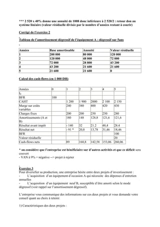*** 2 520 x 40% donne une annuité de 1008 donc inférieure à 2 520/2 : retour don au
système linéaire (valeur résiduelle divisée par le nombre d’années restant à courir)

Corrigé de l’exercice 2

Tableau de l’amortissement dégressif de l’équipement A : dégressif sur 5ans


Années                  Base amortissable         Annuité               Valeur résiduelle
1                       200 000                   80 000                120 000
2                       120 000                   48 000                72 000
3                       72 000                    28 800                43 200
4                       43 200                    21 600                21 600
5                       21 600                    21 600                0

Calcul des cash-flows (en 1 000 DH)


Années                    0          1        2        3        4         5
I0                        700
BFR                       100
CAHT                                 1 200    1 900    2000     2 100     2 150
Marge sur coûts                      240      380      400      420       430
variables
Charges fixes                        200      200      250      250       280
Amortissements (A et                 180      148      128,8    121,6     121,6
B)
Résultat avant impôt                 - 140    32       21.2     48,4 28.4
Résultat net                         - 91 *   20,8     13,78    31,4618,46
BFR                                                                  100
Valeur résiduelle                                                    20
Cash-flows nets           - 800      89       168,8    142,58 153,06 260,06

* on considère que l’entreprise est bénéficiaire sur d’autres activités et que ce déficit sera
couvert
- VAN à 9% = négative --> projet à rejeter


Exercice 3
Pour diversifier sa production, une entreprise hésite entre deux projets d’investissement :
-     L’acquisition d’un équipement d’occasion A qui nécessite des dépenses d’entretien
annuelles
-     L’acquisition d’un équipement neuf B, susceptible d’être amorti selon le mode
dégressif (voir rappel sur l’amortissement dégressif).

L’entreprise vous communique des informations sur ces deux projets et vous demande votre
conseil quant au choix à retenir.

1) Caractéristiques des deux projets :
 