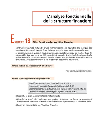 L’analyse fonctionnelle
de la structure financière
THÈME 8
EXERCICE 18 Bilan fonctionnel et équilibre financier
Annexe 1 : bilan au 31 décembre N en kiloeuros
Annexe 2 : renseignements complémentaires
Voir tableaux pages suivantes.
Les effets escomptés non échus s’élèvent à 43 K€.
Les produits constatés hors exploitation sont de 3 K€.
Les charges constatées d’avance hors exploitation s’élèvent à 12 K€.
Les amortissements des charges à répartir sont de 42 K€.
I Présenter le bilan fonctionnel après retraitements.
I Calculer le fonds de roulement net global, le besoin en fonds de roulement
d’exploitation, le besoin en fonds de roulement hors exploitation et la trésorerie nette.
I Porter un commentaire sur l’équilibre financier.
L’entreprise Grainéco fait partie d’une filière du commerce équitable. Elle fabrique des
crunchys et des mueslis à partir de céréales bio achetées à des producteurs régionaux.
La consommation de produits issus du commerce équitable ne cesse de croître. Aussi, le
responsable financier de la société souhaiterait procéder à une étude fonctionnelle du
dernier bilan afin de vérifier l’équilibre financier dans une perspective de développement
de l’activité. Il vous communique à cet effet divers documents en annexes.
Thème 08 Partie 03 :Zoom's Exercices d'analyse financière avec corrigés 05/10/10 15:40 Page109
 
