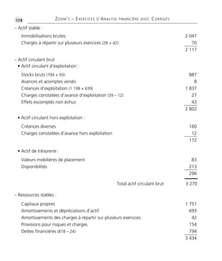 •G114 ZOOM’S – EXERCICES D’ANALYSE FINANCIÈRE AVEC CORRIGÉS
– Actif stable :
– Ressources stables :
– Actif circulant brut
• Actif circulant d’exploitation :
• Actif circulant hors exploitation :
Immobilisations brutes 2 047
Charges à répartir sur plusieurs exercices (28 + 42) 70
2 117
Créances diverses 160
Charges constatées d’avance hors exploitation 12
172
• Actif de trésorerie :
Valeurs mobilières de placement 83
Disponibilités 213
296
Stocks bruts (794 + 93) 887
Avances et acomptes versés 8
Créances d’exploitation (1 198 + 639) 1 837
Charges constatées d’avance d’exploitation (39 – 12) 27
Effets escomptés non échus 43
2 802
Capitaux propres 1 751
Amortissements et dépréciations d’actif 693
Amortissements des charges à répartir sur plusieurs exercices 42
Provisions pour risques et charges 154
Dettes financières (818 – 24) 794
3 434
3 270Total actif circulant brut
Thème 08 Partie 03 :Zoom's Exercices d'analyse financière avec corrigés 05/10/10 15:40 Page114
 