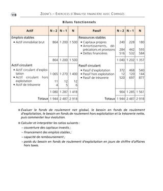 •G118 ZOOM’S – EXERCICES D’ANALYSE FINANCIÈRE AVEC CORRIGÉS
Actif N – 2 N – 1 N Passif N – 2 N – 1 N
Emplois stables
• Actif immobilisé brut
Actif circulant
• Actif circulant d’exploi-
tation
• Actif circulant hors
exploitation
• Actif de trésorerie
Totaux
864 1 200 1 500
Ressources stables
• Capitaux propres
• Amortissements, dé-
préciations et provisions
• Dettes financières
Passif circulant
• Passif d’exploitation
• Passif hors exploitation
• Passif de trésorerie
Totaux
240
284
516
228
442
532
180
593
584
864 1 200 1 500 1 040 1 202 1 357
1 065
11
4
1 270
12
5
1 400
12
6
372
12
520
468
120
697
540
144
877
1 080 1 287 1 418 904 1 285 1 561
1 944 2 487 2 918 1 944 2 487 2 918
Bilans fonctionnels
I Évaluer le fonds de roulement net global, le besoin en fonds de roulement
d’exploitation, le besoin en fonds de roulement hors exploitation et la trésorerie nette,
puis commenter leur évolution.
I Calculer et interpréter les ratios suivants :
– couverture des capitaux investis ;
– financement des emplois stables ;
– capacité de remboursement ;
– poids du besoin en fonds de roulement d’exploitation en jours de chiffre d’affaires
hors taxes.
Thème 08 Partie 03 :Zoom's Exercices d'analyse financière avec corrigés 05/10/10 15:40 Page118
 