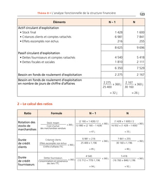 Éléments N – 1 N
Actif circulant d’exploitation
• Stock final
• Créances clients et comptes rattachés
• Effets escomptés non échus
Passif circulant d’exploitation
• Dettes fournisseurs et comptes rattachés
• Dettes fiscales et sociales
Besoin en fonds de roulement d’exploitation
1 428
6 981
216
1 600
7 841
255
8 625 9 696
4 540
1 810
5 418
2 111
6 350 7 529
2 275 2 167
Besoin en fonds de roulement d’exploitation
en nombre de jours de chiffre d’affaires 2 275
25 400
= 32 j
x 360 j
2 167
30 160
= 26 j
x 360 j
•G123Thème 8 • L’analyse fonctionnelle de la structure financière
2 – Le calcul des ratios
Ratio Formule N – 1 N
Rotation des
stocks de
marchandises
Durée
de crédit
clients
Durée
de crédit
fournisseurs
Stock moyen
Coût d’achat
des marchandises vendues
x 360 j
(2 160 + 1 428) / 2
12 980 + (2 160 – 1 428)
x 360 j
Dettes fournisseurs
Consommations en provenance
des tiers TTC
x 360 j
Créances clients
+
Effets escomptés non échus
Chiffre d’affaires TTC
x 360 j
= 47 j
(1 428 + 1 600) / 2
16 932 + (1 428 – 1 600)
x 360 j
= 33 j
6 981 + 216
25 400 x 1,196
x 360 j
= 85 j
7 841 + 255
30 160 x 1,196
x 360 j
= 80 j
4 540
(13 712 + 779) 1,196
x 360 j
= 94 j
5 418
(16 760 + 846) 1,196
x 360 j
= 92 j
Thème 08 Partie 03 :Zoom's Exercices d'analyse financière avec corrigés 05/10/10 15:40 Page123
 