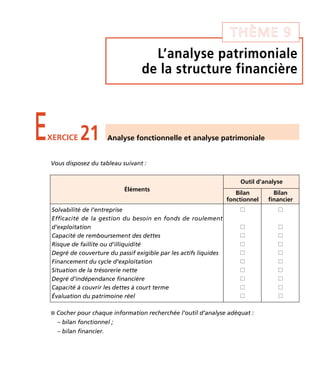 L’analyse patrimoniale
de la structure financière
THÈME 9
EXERCICE 21 Analyse fonctionnelle et analyse patrimoniale
I Cocher pour chaque information recherchée l’outil d’analyse adéquat :
– bilan fonctionnel ;
– bilan financier.
Vous disposez du tableau suivant :
Éléments
Outil d’analyse
Bilan
fonctionnel
Bilan
financier
Solvabilité de l’entreprise
Efficacité de la gestion du besoin en fonds de roulement
d’exploitation
Capacité de remboursement des dettes
Risque de faillite ou d’illiquidité
Degré de couverture du passif exigible par les actifs liquides
Financement du cycle d’exploitation
Situation de la trésorerie nette
Degré d’indépendance financière
Capacité à couvrir les dettes à court terme
Évaluation du patrimoine réel
I
I
I
I
I
I
I
I
I
I
I
I
I
I
I
I
I
I
I
I
Thème 09:Zoom's Exercices d'analyse financière avec corrigés 05/10/10 15:41 Page125
 