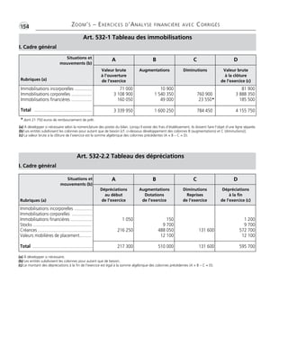 •G154 ZOOM’S – EXERCICES D’ANALYSE FINANCIÈRE AVEC CORRIGÉS
Art. 532-1 Tableau des immobilisations
I. Cadre général
(a) À développer si nécessaire selon la nomenclature des postes du bilan. Lorsqu’il existe des frais d’établissement, ils doivent faire l’objet d’une ligne séparée.
(b) Les entités subdivisent les colonnes pour autant que de besoin [cf. ci-dessous développement des colonnes B (augmentations) et C (diminutions)].
(c) La valeur brute à la clôture de l’exercice est la somme algébrique des colonnes précédentes (A + B – C = D).
* dont 21 750 euros de remboursement de prêt.
A B C DSituations et
mouvements (b)
Rubriques (a)
Valeur brute
à l’ouverture
de l’exercice
Augmentations Diminutions Valeur brute
à la clôture
de l’exercice (c)
71 000
3 108 900
160 050
10 900
1 540 350
49 000
760 900
23 550*
81 900
3 888 350
185 500
Immobilisations incorporelles ..............
Immobilisations corporelles .................
Immobilisations financières .................
Total ................................................ 3 339 950 1 600 250 784 450 4 155 750
(a) À développer si nécessaire.
(b) Les entités subdivisent les colonnes pour autant que de besoin.
(c) Le montant des dépréciations à la fin de l'exercice est égal à la somme algébrique des colonnes précédentes (A + B – C = D).
Art. 532-2.2 Tableau des dépréciations
I. Cadre général
Situations et
mouvements (b)
Rubriques (a)
A B C D
Dépréciations
au début
de l’exercice
Augmentations
Dotations
de l’exercice
Diminutions
Reprises
de l’exercice
Dépréciations
à la fin
de l’exercice (c)
Immobilisations incorporelles ...............
Immobilisations corporelles .................
Immobilisations financières ..................
Stocks .................................................
Créances .............................................
Valeurs mobilières de placement..........
Total ..................................................
1 050
216 250
150
9 700
488 050
12 100
131 600
1 200
9 700
572 700
12 100
217 300 510 000 131 600 595 700
Thème 11 Partie 04 :Zoom's Exercices d'analyse financière avec corrigés 05/10/10 15:43 Page154
 