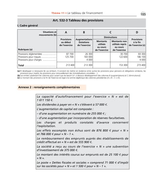 •G155Thème 11 • Le tableau de financement
Art. 532-3 Tableau des provisions
I. Cadre général
Annexe 2 : renseignements complémentaires
La capacité d’autofinancement pour l’exercice « N » est de
1 611 150 €.
Les dividendes à payer en « N » s’élèvent à 57 000 €.
L’augmentation de capital est composée :
– d’une augmentation en numéraire de 255 000 € ;
– d’une augmentation par incorporation de réserves facultatives.
Les charges et produits constatés d’avance concernent
l’exploitation.
Les effets escomptés non échus sont de 876 800 € pour « N »
et 766 000 € pour « N – 1 ».
Le remboursement des emprunts auprès des établissements de
crédit effectué en « N » est de 555 900 €.
La société a reçu au cours de l’exercice « N » une subvention
d’investissement de 375 000 €.
Le montant des intérêts courus sur emprunts est de 25 100 € pour
« N ».
Le poste « Dettes fiscales et sociales » comprend 71 000 € d’impôt
sur les sociétés pour « N » et 1 500 € pour « N – 1 ».
Situations et
mouvements (b)
Rubriques (a)
A B C D
Provisions
au début
de l’exercice
Augmentations
Dotations
de l’exercice
Diminutions
Provisions
à la fin
de l’exercice (c)
Montants
utilisés
au cours
de l’exercice
Montants non
utilisés repris
au cours
de l’exercice
Provisions réglementées .....................
Provisions pour risques .......................
Provisions pour charges .....................
Total .................................................
87 700
125 700
26 300
183 000
4 000
30 700
122 600
83 300
186 100
4 000
213 400 213 300 153 300 273 400
(a) À développer si nécessaire (le cas échéant, il convient de mettre en évidence entre autres les provisions pour pensions et obligations similaires, les
provisions pour impôts, les provisions pour renouvellement des immobilisations concédées…).
(b) Les entités subdivisent les colonnes pour autant que de besoin [cf. ci-dessous développement des colonnes B (augmentations) et C (diminutions)].
(c) Le montant des provisions à la fin de l'exercice est égal à la somme algébrique des colonnes précédentes (A + B – C = D).
Thème 11 Partie 04 :Zoom's Exercices d'analyse financière avec corrigés 05/10/10 15:43 Page155
 
