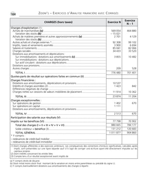 CHARGES (hors taxes) Exercice N
Exercice
N – 1
Charges d’exploitation (1):
Achats de marchandises (a)........................................................................................
Variation des stocks (b) ..........................................................................................
Achats de matières premières et autres approvisionnements (a) .................................
Variation des stocks (b) ..........................................................................................
Autres achats et charges externes *............................................................................
Impôts, taxes et versements assimilés .........................................................................
Salaires et traitements ................................................................................................
Charges sociales.........................................................................................................
Dotations aux amortissements et dépréciations:
Sur immobilisations: dotations aux amortissements (c)...........................................
Sur immobilisations: dotations aux dépréciations....................................................
Sur actif circulant: dotations aux dépréciations.......................................................
Dotations aux provisions.............................................................................................
Autres charges ...........................................................................................................
TOTAL I.................................................................................................................
Quotes-parts de résultat sur opérations faites en commun (II) ..............................
Charges financières :
Dotations aux amortissements, dépréciations et provisions .........................................
Intérêts et charges assimilées (2).................................................................................
Différences négatives de change ................................................................................
Charges nettes sur cessions de valeurs mobilières de placement .................................
TOTAL III...............................................................................................................
Charges exceptionnelles :
Sur opérations de gestion...........................................................................................
Sur opérations en capital............................................................................................
Dotations aux amortissements, dépréciations et provisions .........................................
TOTAL IV ..............................................................................................................
Participation des salariés aux résultats (V) ...............................................................
Impôts sur les bénéfices (VI)......................................................................................
Total des charges (I + II + III + IV + V + VI)..........................................................
Solde créditeur = bénéfice (3)................................................................................
TOTAL GÉNÉRAL ..................................................................................................
* Y compris :
– redevances de crédit-bail mobilier ..............................................................................
– redevances de crédit-bail immobilier ..........................................................................
569 054
– 15 021
2 701
92 308
3 900
85 041
34 433
3 855
209
464 880
4 129
99 102
6 694
82 066
33 520
10 482
528
776 480 701 401
10 537
1 423
11 914
842
10 362
23 874 11 204
1 402
1 111
670
2 513 670
77 798 70 902
880 665 784 177
131 212 120 683
1 011 877 904 860
(1) Dont charges afférentes à des exercices antérieurs. Les conséquences des corrections d’erreurs significatives, calculées après
impôt, sont présentées sur une ligne séparée sauf s’il s’agit de corriger une écriture ayant été directement imputée sur les
capitaux propres
(2) Dont intérêts concernant les entités liées
(3) Compte tenu d’un résultat exceptionnel avant impôts de
•G164 ZOOM’S – EXERCICES D’ANALYSE FINANCIÈRE AVEC CORRIGÉS
(a) Y compris droits de douane.
(b) Stock initial moins stock final: montant de la variation en moins entre parenthèses ou précédé du signe (-).
(c) Y compris éventuellement dotations aux amortissements des charges à répartir.
Thème 12:Zoom's Exercices d'analyse financière avec corrigés 05/10/10 15:44 Page164
 
