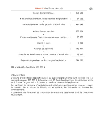 •G169Thème 12 • Les flux de trésorerie
c) Commentaire
L’activité d’exploitation (opérations liées au cycle d’exploitation) pour l’exercice « N » a
permis de dégager 169 809 € de liquidités, soit 75 % de l’excédent brut d’exploitation, après
avoir financé l’augmentation du besoin en fonds de roulement d’exploitation.
Cet excédent de trésorerie d’exploitation est utilisé pour rembourser les emprunts, payer
les intérêts, les acomptes de l’impôt sur les sociétés, les dividendes et financer les
investissements.
Il contribue à la formation de la variation de trésorerie déterminée dans le tableau de
financement.
Ventes de marchandises : 998 620
–
Δ des créances clients et autres créances d’exploitation : 84 585
=
Recettes générées par les produits d’exploitation : 914 035
Achats de marchandises : 569 054
+
Consommations de l’exercice en provenance des tiers : 95 009
+
Impôts et taxes : 3 900
+
Charges de personnel : 119 474
–
Δ des dettes fournisseurs et autres créances d’exploitation : 43 211
=
Dépenses engendrées par les charges d’exploitation : 744 226
ETE = 914 035 – 744 226 = 169 809 €
Thème 12:Zoom's Exercices d'analyse financière avec corrigés 05/10/10 15:44 Page169
 